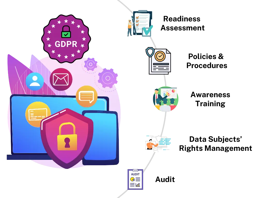 We help simplify the GDPR adherence efforts and safeguard digital data.