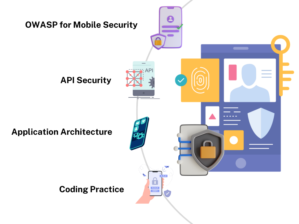 A systematic approach to analyze the application’s code and architecture.