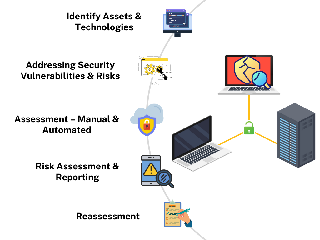 Vulnerability assessment services include identifying assets, scanning for vulnerabilities, evaluating their severity, and providing inputs on the remedial measures to be taken.